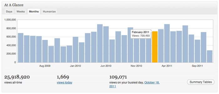 WordPress Analytics Jetpack